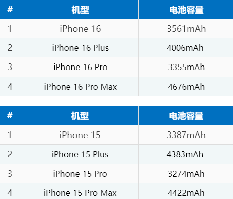 钢城苹果16电池维修分享iPhone16系列电池容量是多少 