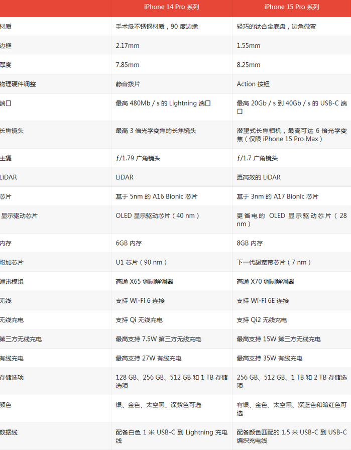 钢城苹果14pro维修店分享iPhone15Pro和iPhone14Pro比有哪些差异