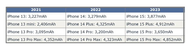钢城苹果15维修站分享iPhone15电池容量有多少